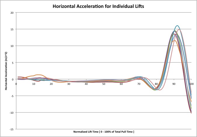 Horizontal Accel Data