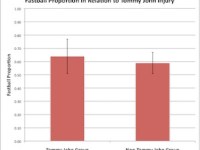 Could throwing more off-speed pitches reduce the risk of a Tommy John&nbsp;injury?