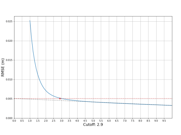 Determining Filter Cutoff frequency with Residual Analysis for Variable Biomechanics&nbsp;Applications